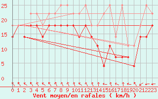 Courbe de la force du vent pour Oosterschelde Wp