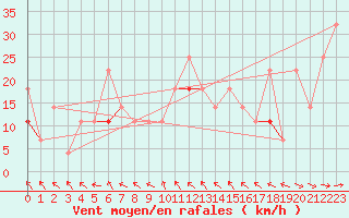 Courbe de la force du vent pour Nordstraum I Kvaenangen