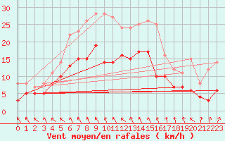 Courbe de la force du vent pour Alfeld