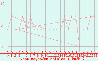Courbe de la force du vent pour Cuprija