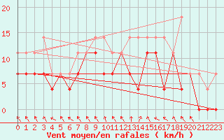 Courbe de la force du vent pour Jokkmokk FPL