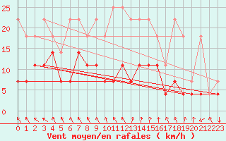 Courbe de la force du vent pour Regensburg