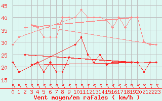 Courbe de la force du vent pour Lebergsfjellet