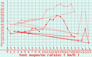 Courbe de la force du vent pour Guetsch