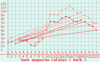 Courbe de la force du vent pour Leucate (11)