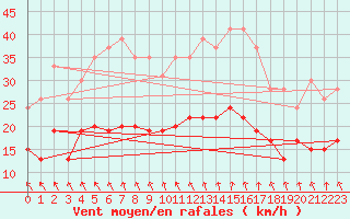 Courbe de la force du vent pour Lanvoc (29)