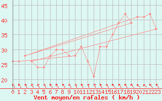 Courbe de la force du vent pour la bouée 62149