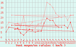 Courbe de la force du vent pour Avignon (84)