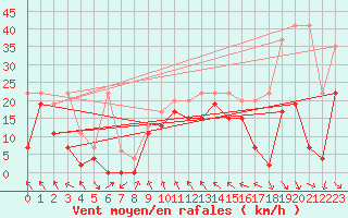 Courbe de la force du vent pour Jungfraujoch (Sw)