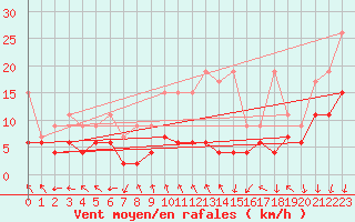 Courbe de la force du vent pour Gornergrat