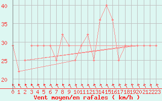 Courbe de la force du vent pour Roches Point