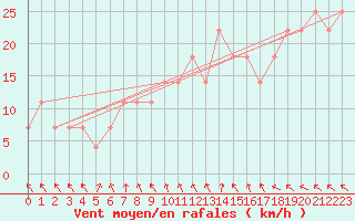 Courbe de la force du vent pour Jokioinen