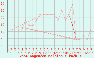 Courbe de la force du vent pour Kittila Lompolonvuoma