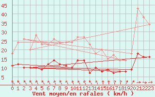 Courbe de la force du vent pour Lingen