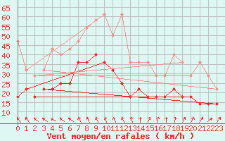 Courbe de la force du vent pour Hoherodskopf-Vogelsberg