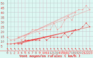 Courbe de la force du vent pour Ilomantsi Mekrijarv