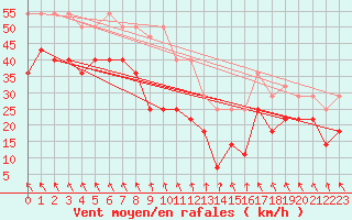 Courbe de la force du vent pour Torsvag Fyr