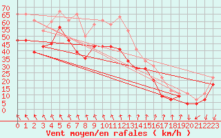 Courbe de la force du vent pour Inverbervie