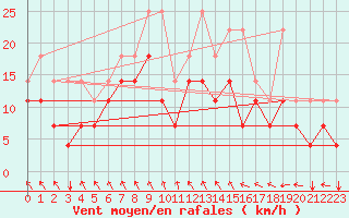 Courbe de la force du vent pour Koksijde (Be)