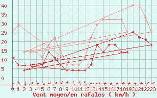 Courbe de la force du vent pour Penhas Douradas