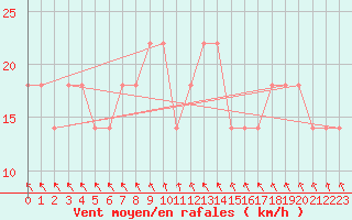 Courbe de la force du vent pour Berlin-Dahlem