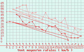 Courbe de la force du vent pour Guetsch