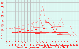 Courbe de la force du vent pour Sandomierz