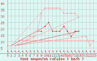 Courbe de la force du vent pour Valke-Maarja