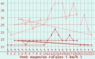 Courbe de la force du vent pour Sint Katelijne-waver (Be)