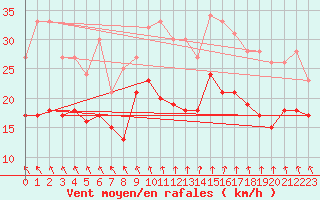 Courbe de la force du vent pour Brest (29)