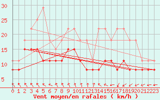 Courbe de la force du vent pour Troyes (10)