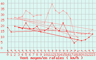 Courbe de la force du vent pour Cambrai / Epinoy (62)