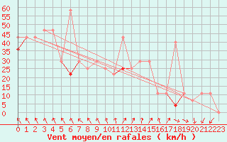 Courbe de la force du vent pour Buholmrasa Fyr