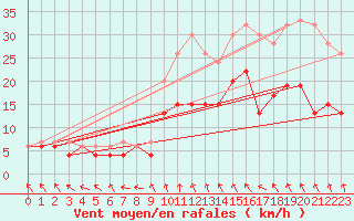 Courbe de la force du vent pour Rostherne No 2