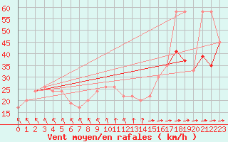 Courbe de la force du vent pour Skagen