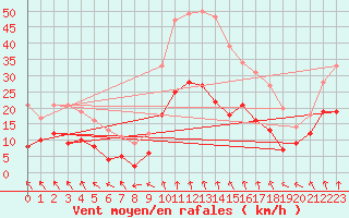 Courbe de la force du vent pour Lyon - Bron (69)