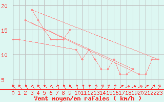 Courbe de la force du vent pour Homebush