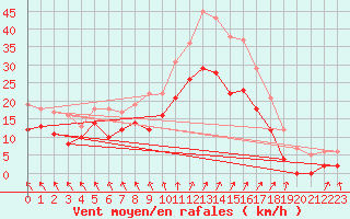 Courbe de la force du vent pour Orlans (45)