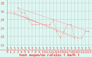 Courbe de la force du vent pour Tampere Harmala