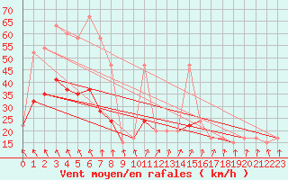 Courbe de la force du vent pour Portglenone