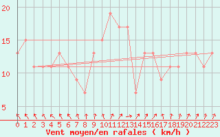 Courbe de la force du vent pour Manston (UK)