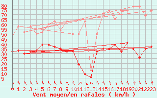 Courbe de la force du vent pour Evionnaz