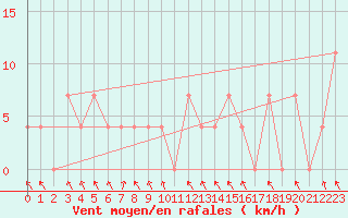 Courbe de la force du vent pour Bischofshofen