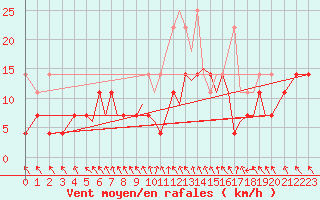 Courbe de la force du vent pour Augsburg