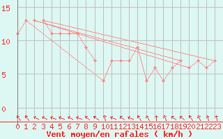 Courbe de la force du vent pour High Wicombe Hqstc