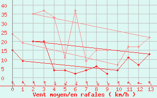 Courbe de la force du vent pour Bernina