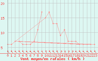 Courbe de la force du vent pour El Golea