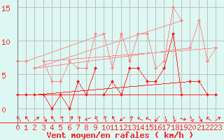 Courbe de la force du vent pour Gersau