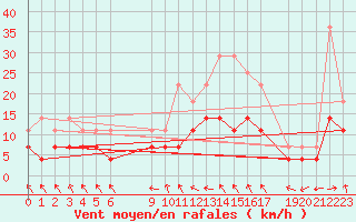 Courbe de la force du vent pour Sint Katelijne-waver (Be)