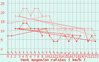 Courbe de la force du vent pour Pudasjrvi lentokentt